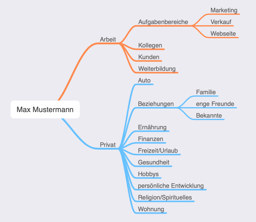 Areas-of-Focus Areas of Focus (Diagramm)